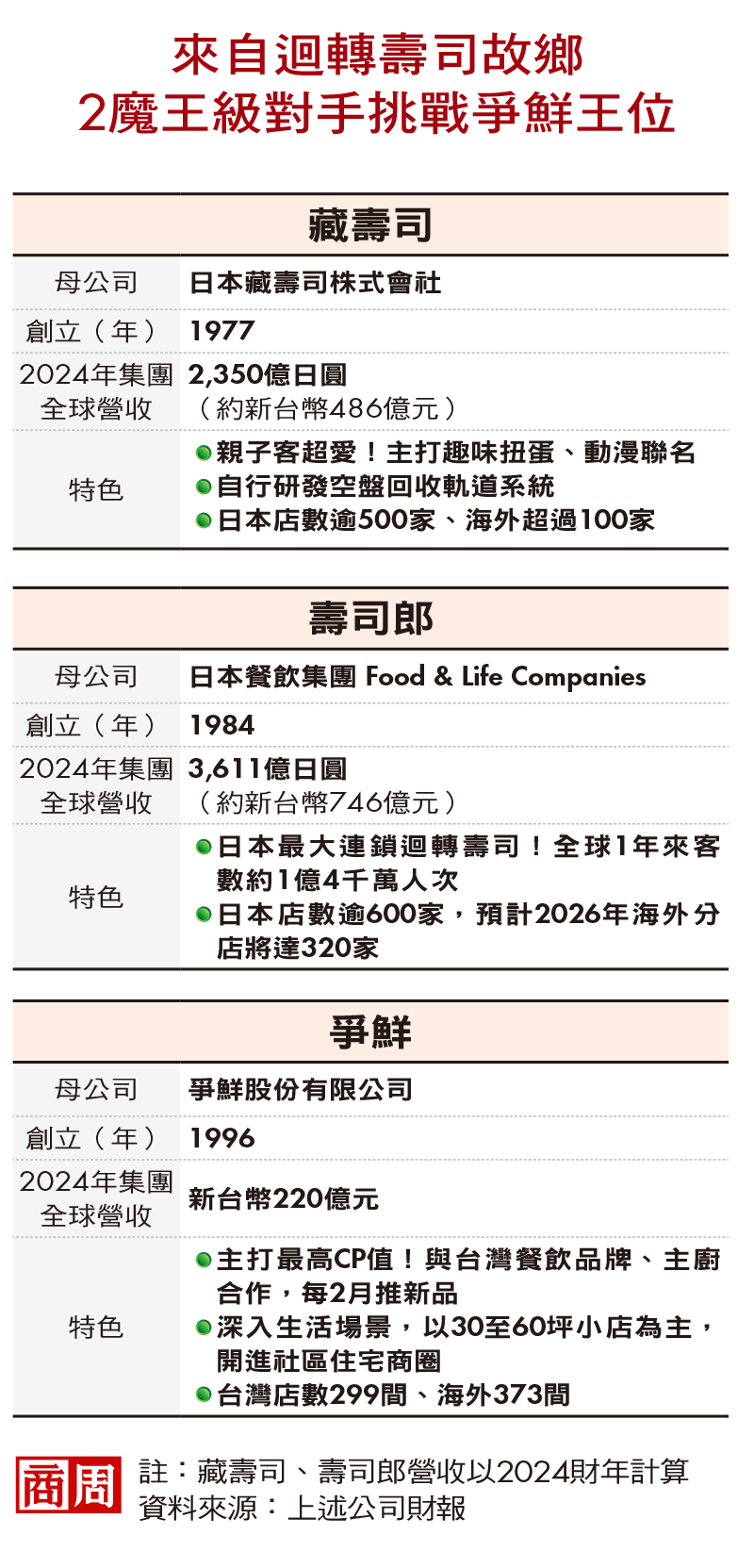 來自迴轉壽司故鄉,2魔王級對手挑戰爭鮮王位 來自迴轉壽司故鄉,2魔王級對手挑戰爭鮮王位